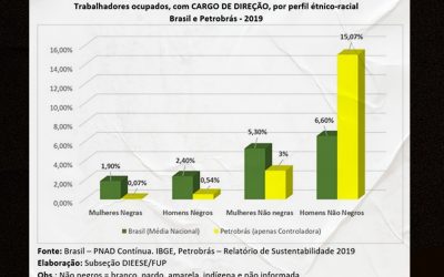 Desigualdade racial em cargos na Petrobrás aumentou entre 2008 e 2019, aponta Dieese