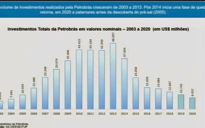 Em audiências na Câmara e no Senado, FUP reforça urgência da Petrobras voltar a ser gerida como empresa de interesse nacional