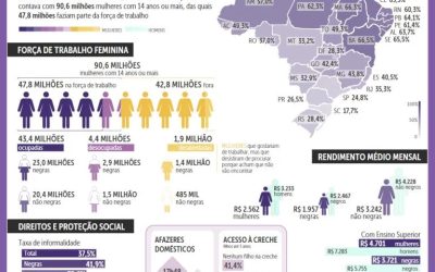 DIEESE divulga dados de pesquisas para o Dia Internacional da Mulher